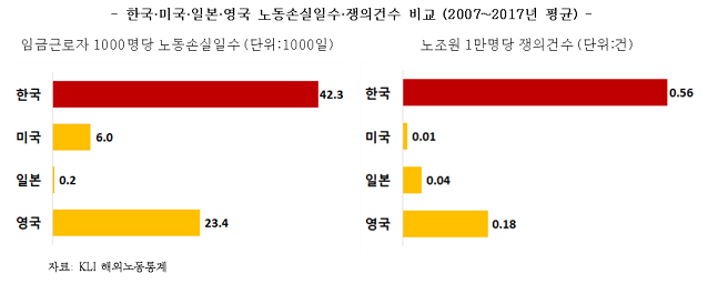 한국·미국·일본·영국 노동손실일수·쟁의건수 비교 그래프.ⓒ한국경제연구원