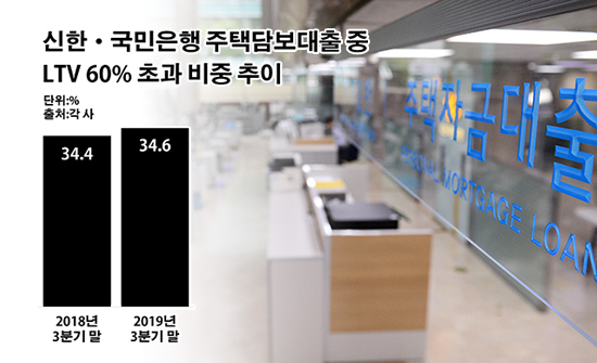 신한·KB국민은행 주택담보대출 중 담보인정비율 60% 초과 비중 추이.ⓒ데일리안 부광우 기자