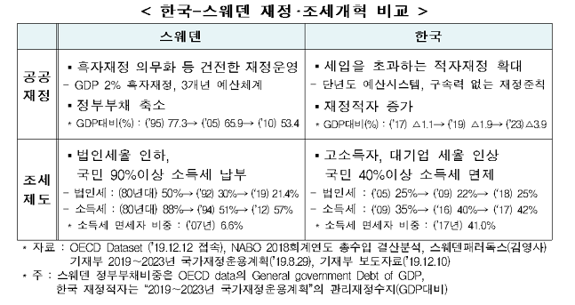 한국-스웨덴 재정·조세 비교 표.ⓒ한국경제연구원