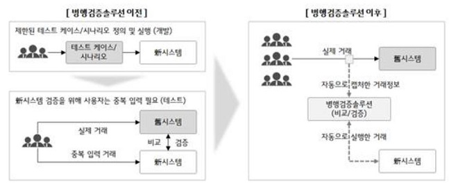 LG CNS 병행검증솔루션 ‘퍼펙트윈’ 개념도.ⓒLG CNS 