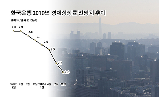 한국은행 2019년 경제성장률 전망치 추이.ⓒ데일리안 부광우 기자