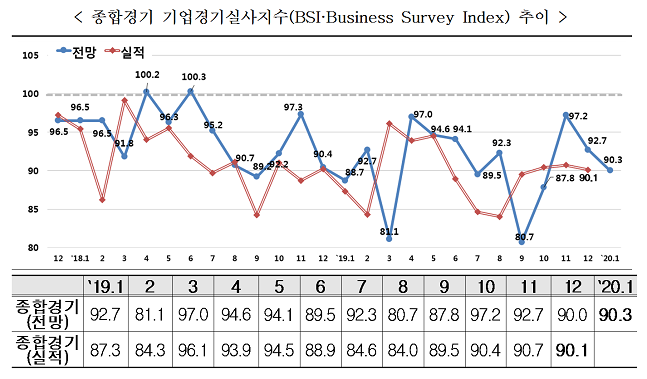 종합경기 기업경기실사지수(BSI·Business Survey Index) 추이.Ⓒ한국경제연구원