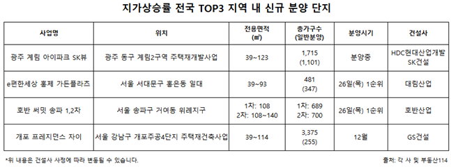지가상승률 전국 TOP3 지역 내 신규 분양 단지. ⓒ각사 및 부동산114