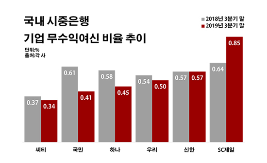 국내 시중은행 기업 무수익여신 비율 추이.ⓒ데일리안 부광우 기자