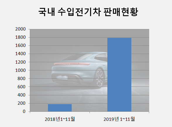 2019년 1~11월 국내 수입차브랜드 '전기차' 판매현황 ⓒ데일리안