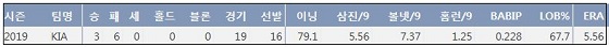 KIA 김기훈 2019시즌 주요 기록. KBReport.com