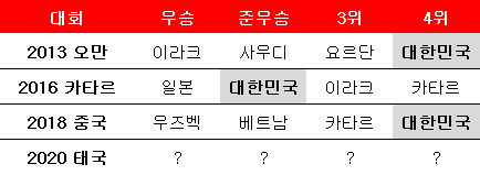 AFC U-23 챔피언십 역대 입상팀. ⓒ 데일리안 스포츠