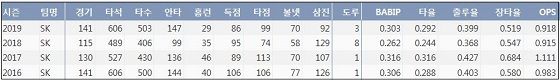 SK 최정 최근 4시즌 주요 기록 (출처: 야구기록실 KBReport.com)