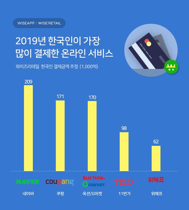 ‘2019년 한국인이 가장 많이 결제한 온라인 서비스’.ⓒ와이즈앱