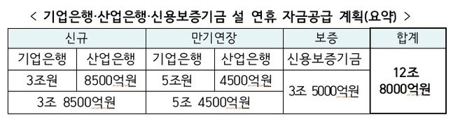 설 연휴 자금공급 계획 ⓒ금융위원회