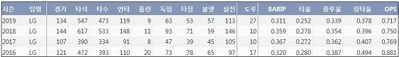 LG 오지환 최근 4시즌 주요 기록. 야구기록실 KBReport.com)
