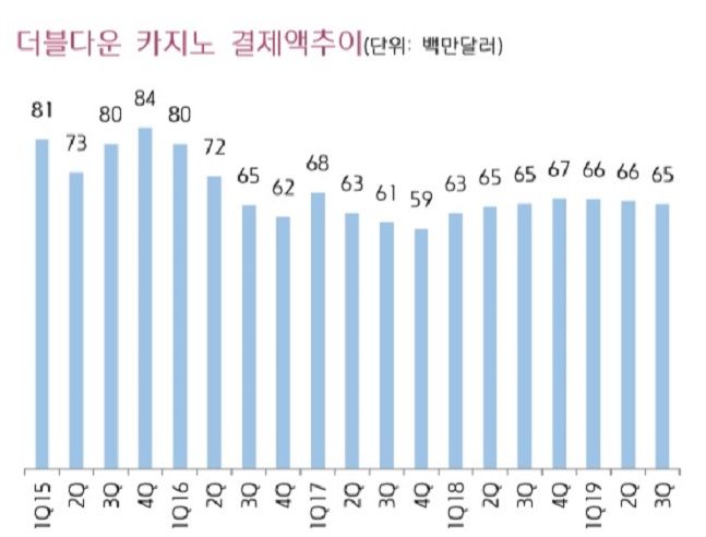 ⓒ더블유게임즈, 키움증권 리서치센터