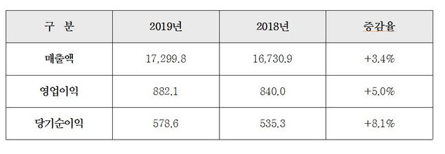 요약손익계산서(연간).ⓒ현대건설