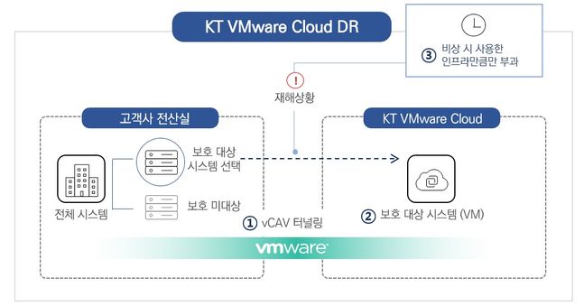 KT Cloud 기반 재해복구 서비스 ‘VMware DR’.ⓒKT
