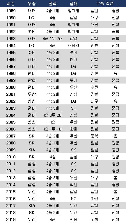 1989년 이후 한국시리즈 우승 결정 장소. 음영은 바뀐 규정 적용 시 홈에서 우승 확정. ⓒ 데일리안 스포츠
