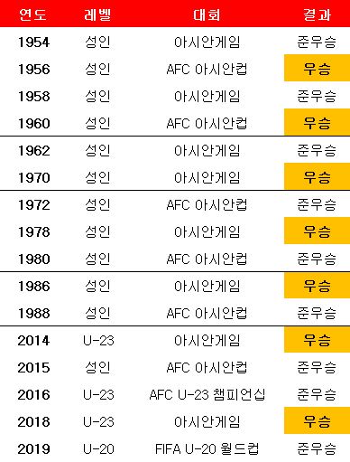 한국 축구, 국제대회 결승 진출 역사. ⓒ 데일리안 스포츠