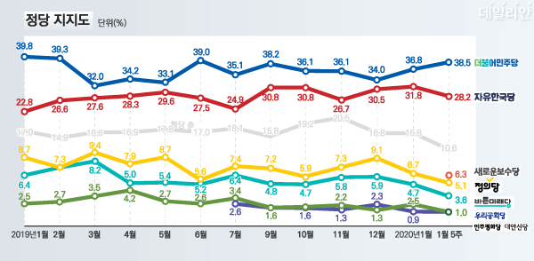 데일리안이 여론조사 전문기관 알앤써치에 의뢰해 실시한 1월 다섯째주 정례조사에 따르면, 더불어민주당과 자유한국당의 지지율은 각각 38.5%, 28.2%를 기록했다. ⓒ알앤써치