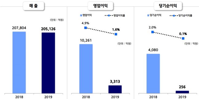 현대제철 2019년 실적ⓒ현대제철