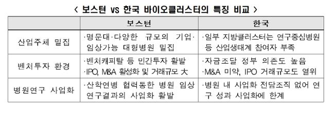 미국 보스턴과 한국의 바이오클러스터 특징 비교.ⓒ한국경제연구원