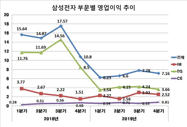 삼성전자 2018-2019 분기별 사업부문별 영업이익 추이.(자료:삼성전자)ⓒ데일리안