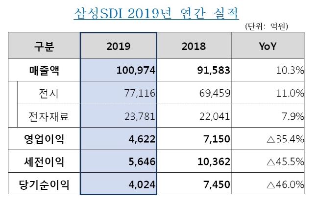 삼성SDI 2018-2019 연간실적 비교.ⓒ삼성SDI