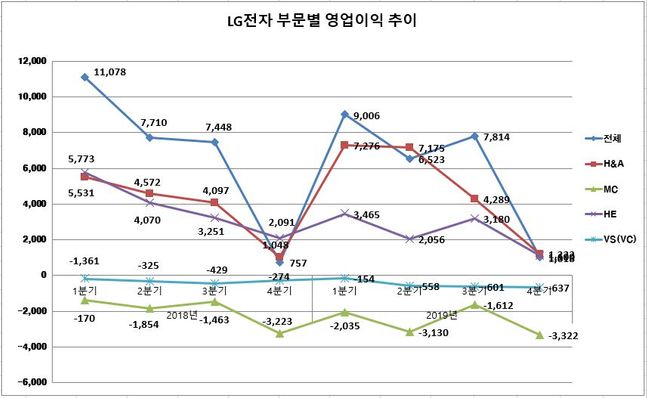 LG전자 2018-2019 분기별 사업부문별 영업이익 추이.(자료:LG전자)ⓒ데일리안
