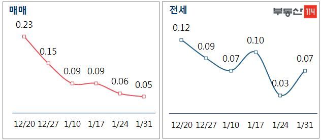서울 매매-전세 주간 가격 변동률 추이.ⓒ부동산114
