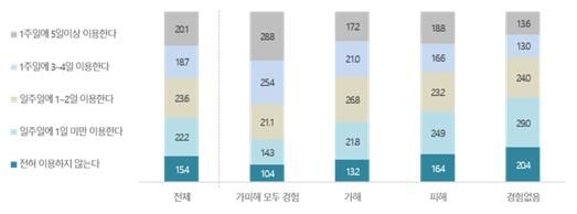 성인의 사이버폭력 경험 여부별 SNS 이용빈도.(단위: %)ⓒ방송통신위원회