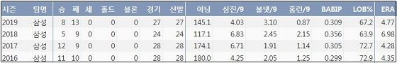 삼성 윤성환 최근 4시즌 주요 기록. KBReport.com