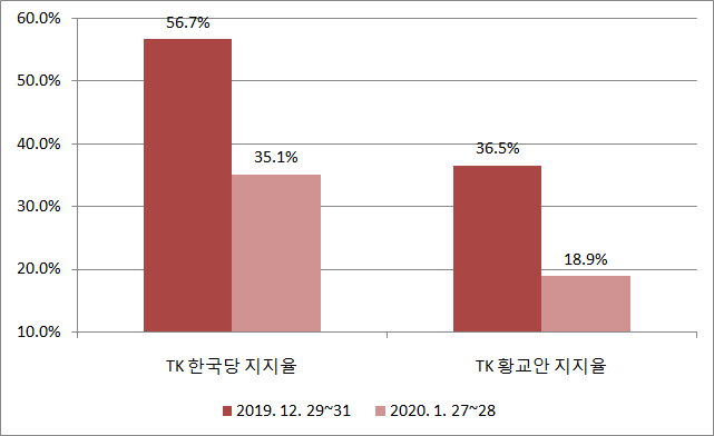 데일리안이 알앤써치에 의뢰해 설 연휴 직후인 지난달 27~28일 설문한 결과에 따르면, TK 권역에서 한국당의 지지율은 35.1%로 나타났다. 지난해 12월 29~31일 실시됐던 직전 조사에서의 한국당 지지율(56.7%)에 비해 무려 21.6%p가 폭락한 결과다. TK 권역에서의 황교안 한국당 대표의 개인 차기대권 지지율도 18.9%로, 직전 조사의 36.5%에 비해 17.6%p가 급전직하했다. ⓒ데일리안