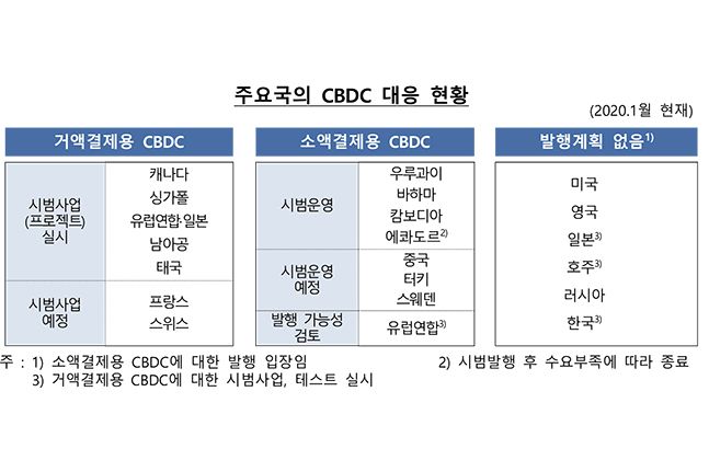 주요국 디지털화폐(CBDC) 대응 현황.ⓒ한국은행
