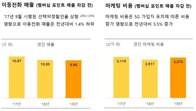 SK텔레콤의 2017~2019년 이동전화 매출(왼쪽)과 마케팅비용 추이.ⓒSK텔레콤