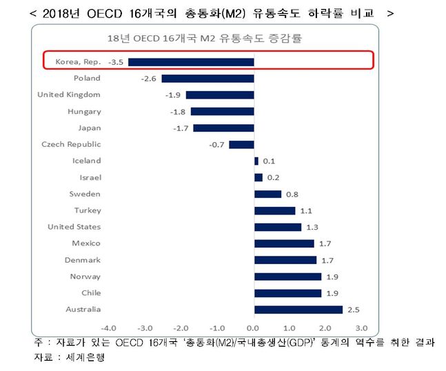 2018년 경제협력개발기구(OECD) 16개국의 총통화(M2) 유통속도 하락률 비교 그래프.ⓒ한국경제연구원