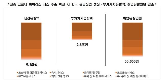 신종 코로나 바이러스 사스 수준 확산 시 한국 관광산업에 미치는 영향 그래프.ⓒ한국경제연구원