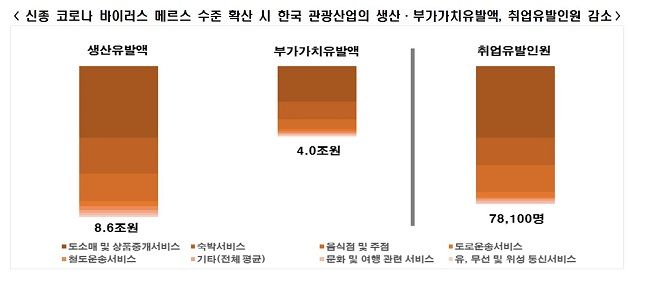 신종 코로나 바이러스 메르시 수준 확산 시 한국 관광산업에 미치는 영향 그래프.ⓒ한국경제연구원