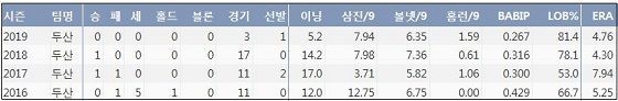 KIA 홍상삼 최근 4시즌 주요 기록 (출처: 야구기록실 케이비리포트)