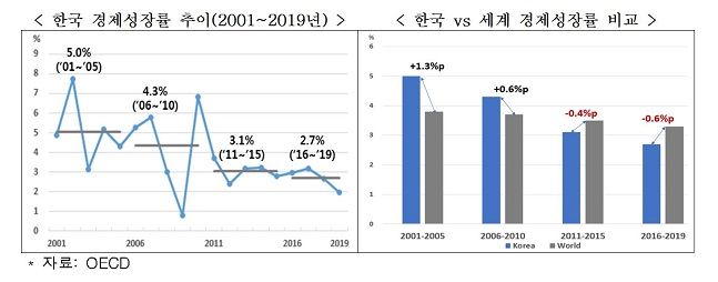 한국 경제성장률 추이(왼쪽)·한국 vs 세계 경제성장률 비교 그래프.ⓒ한국경제연구원