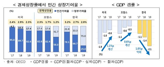 한국·미국·프랑스, 경제성장률에서 민간 성장기여율(왼쪽)·국내총생산(GDP) 갭률 그래프.ⓒ한국경제연구원