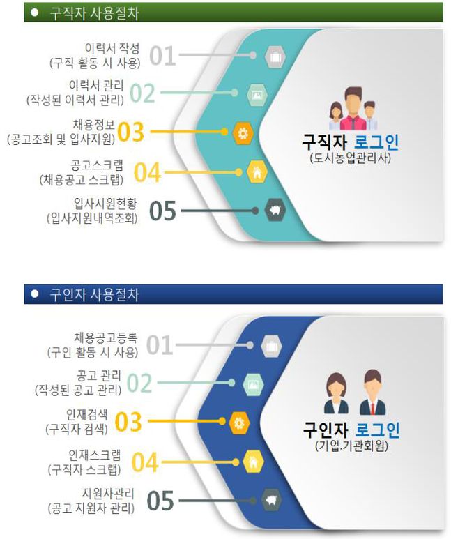 ‘모두가 도시농부’ 채용안내 온라인서비스 ⓒ농식품부