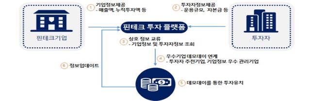 핀테크 투자플랫폼 구조 ⓒ금융위원회