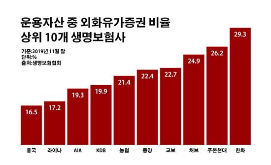 운용자산 중 외화유가증권비율 상위 10개 생명보험사.ⓒ데일리안 부광우 기자