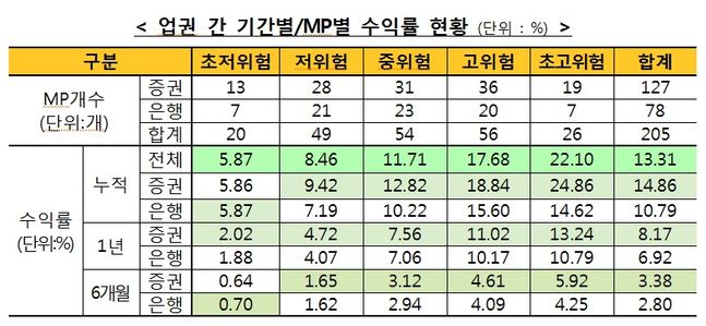 한국금융투자협회는 28일 1월말 기준 일임형ISA MP 누적수익률이 평균 13.31%로 집계됐다고 밝혔다. ⓒ금투협