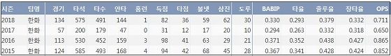 한화 이용규 최근 4시즌 주요 기록. KBReport.com