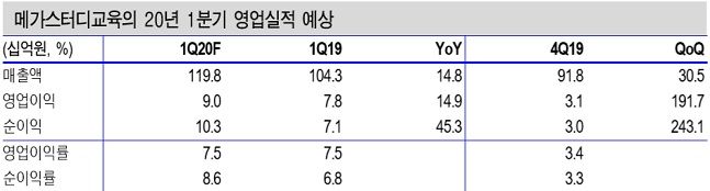 메가스터디교육 실적 전망 추이.ⓒ신한금융투자