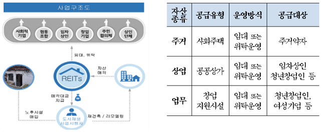 서울도시재생 공간지원리츠 사업구조. ⓒ국토부