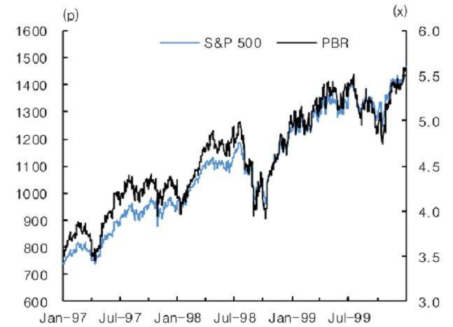 1998년부터 1999년까지의 S&P500지수, 연준 금리인하 이후 반등한 모습. ⓒ한국투자증권