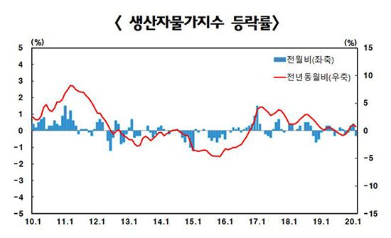 2월 생산자물가 0.3% 하락…공급물가는 오름세