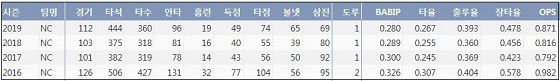 NC 박석민 최근 4시즌 주요 기록 (출처: 야구기록실 KBReport.com)