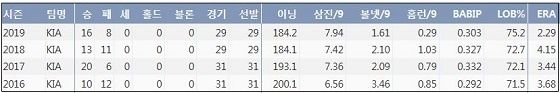 KIA 양현종 최근 4시즌 주요 기록 (출처: 야구기록실 KBReport.com)