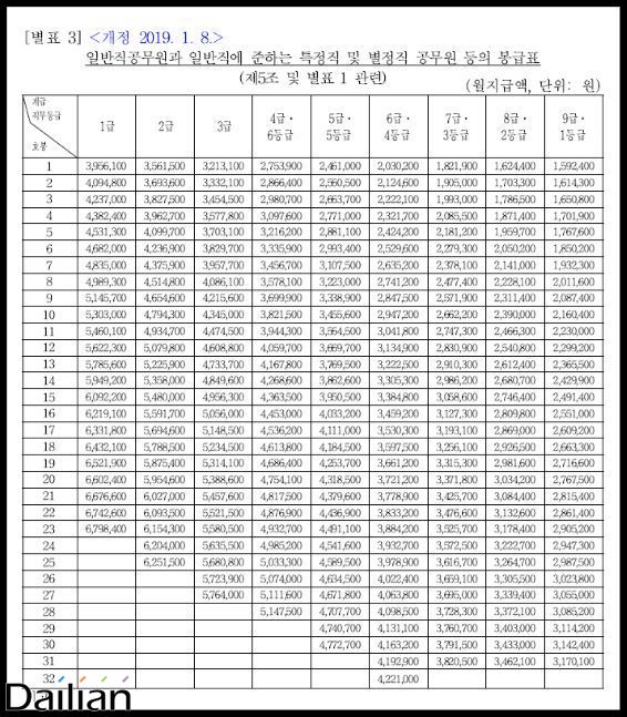 2019년 개정된 등급별 공무원 봉급표. ⓒ인사혁신처